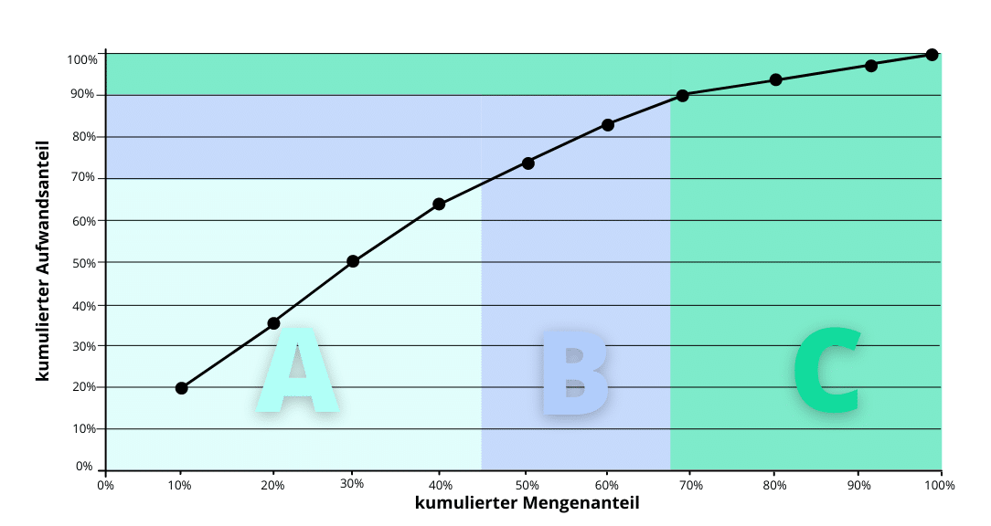 ABC-projektklassifizierung