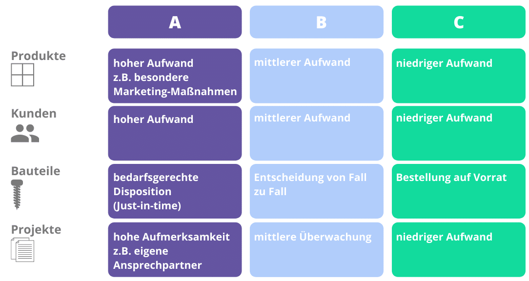 ABC-vorgehen