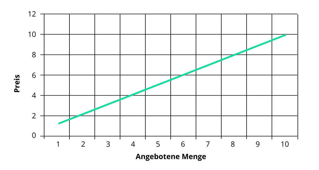 Angebotskurve