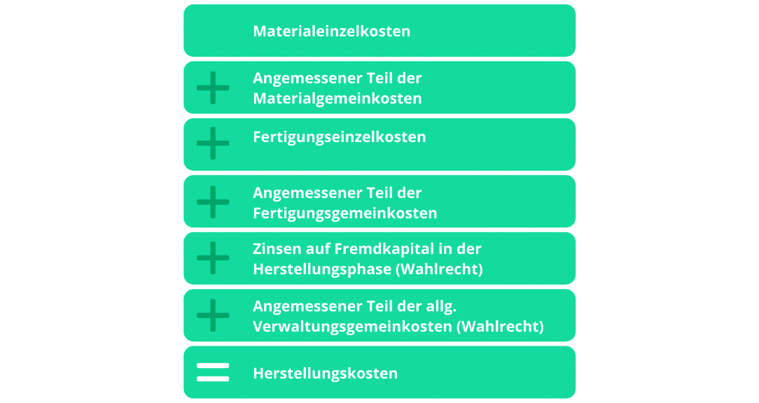 Anlagenbuchhaltung Berechnung Herstellungskosten