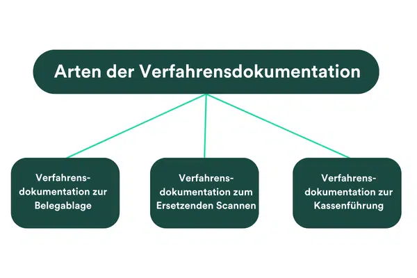 Grafik Arten der Verfahrensdokumentation nach GoBD