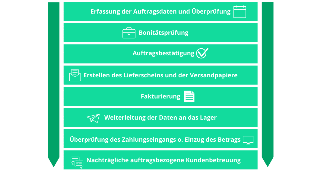 Auftragsabwicklung eines Online-Händlers