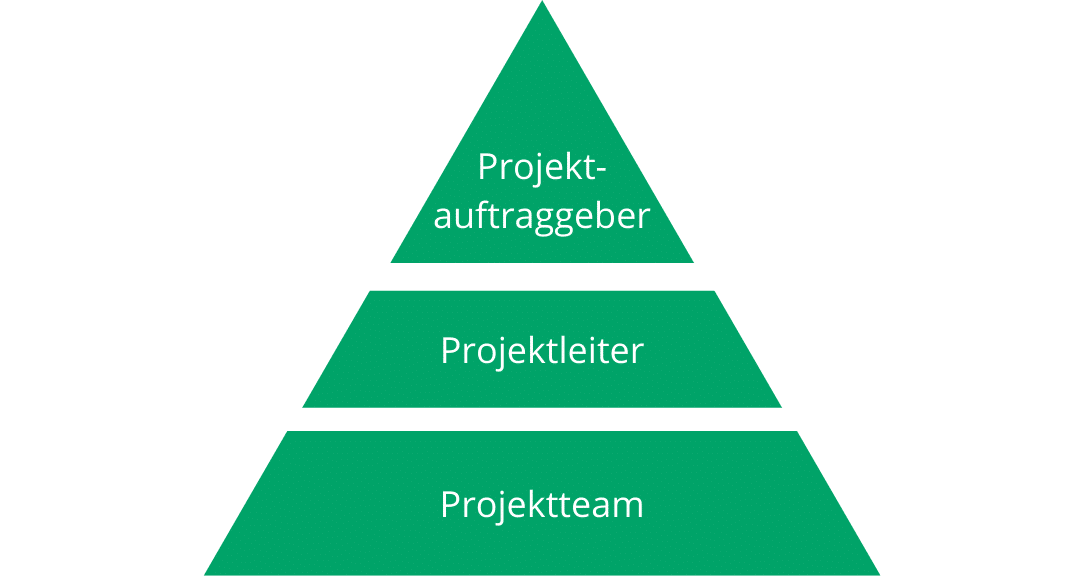 Beteiligte eines Projektes