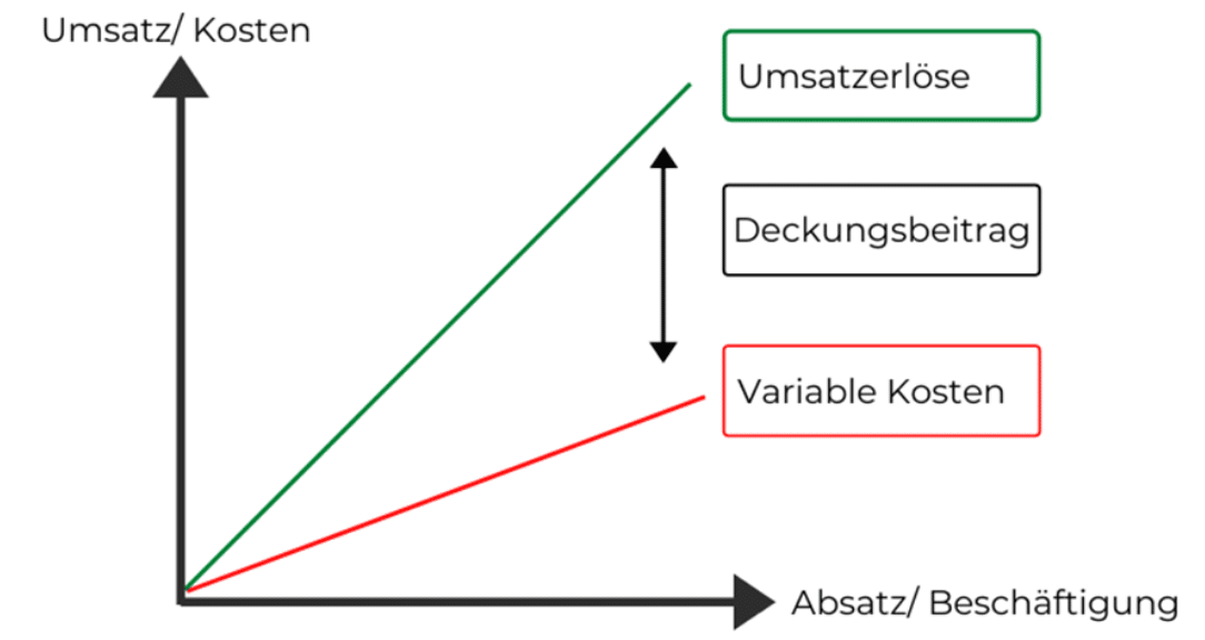 Deckungsbeitrag