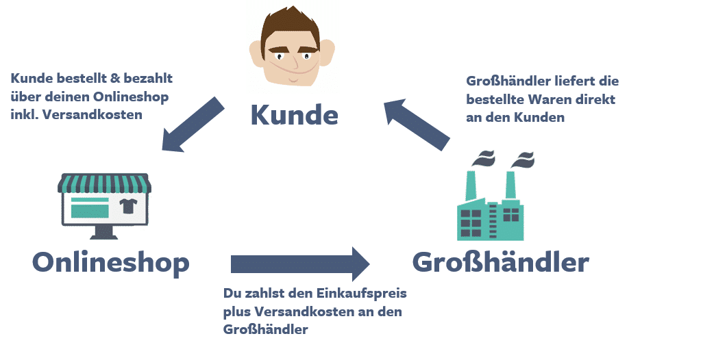 Dropshipping Prozezz Illustriert