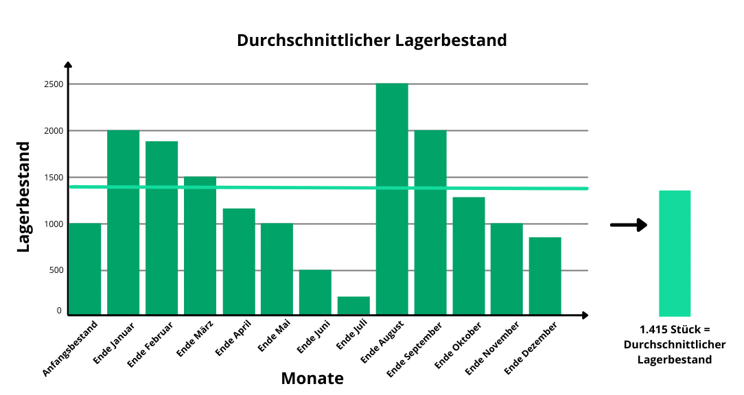 Durchschnittlicher Lagerbestand