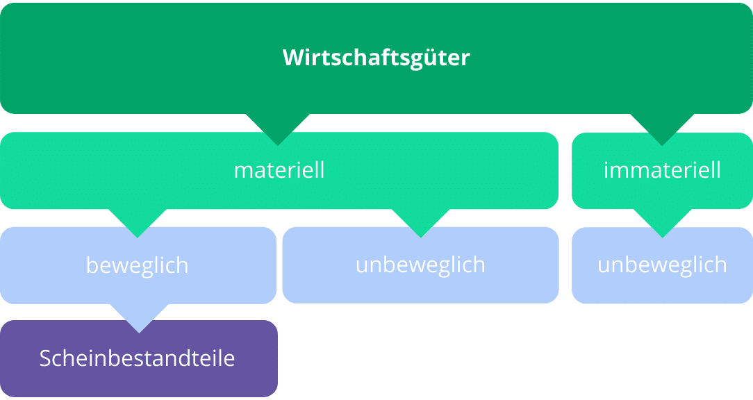 Einordnung von Scheinbestandteilen