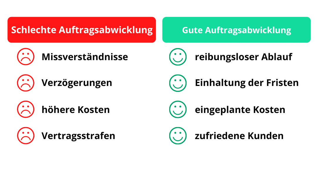 Gute vs. schlechte Auftragsabwicklung