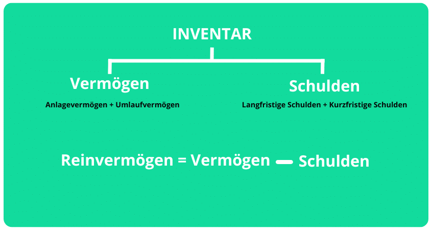 Inventar mit Grafik von weclapp erklärt