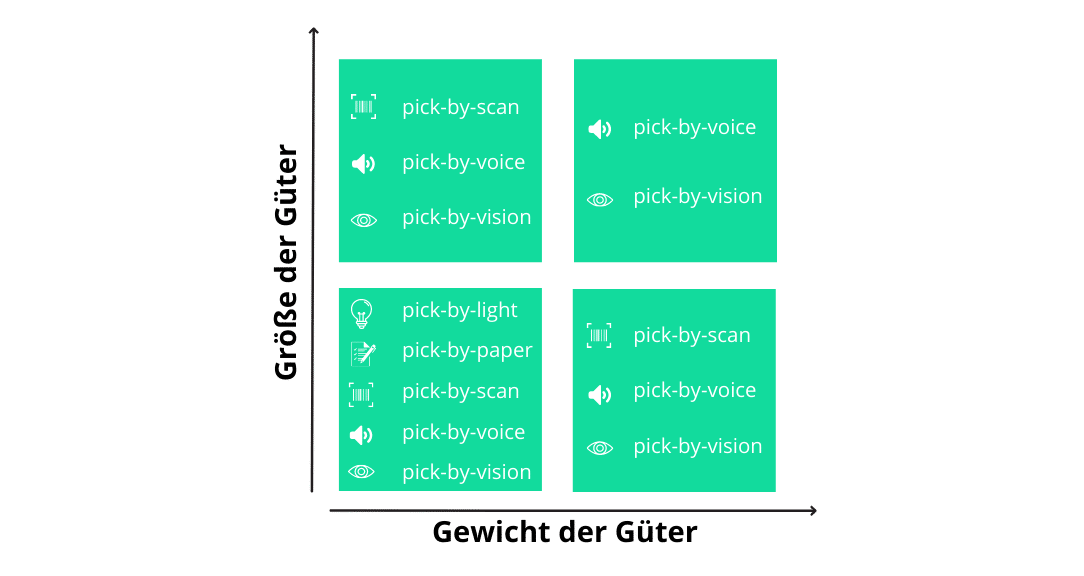 Übersicht Kommissionierungsverfahren