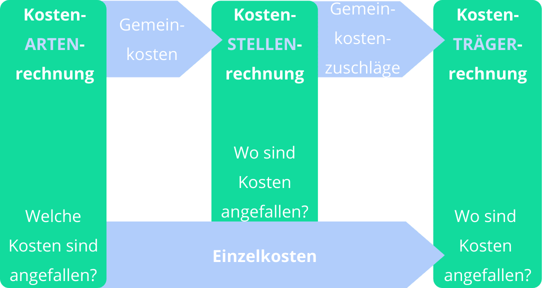 Kostenstelle und Kostenstellenrechnung