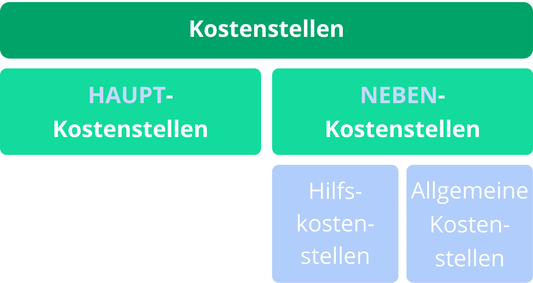 Kostenstelle