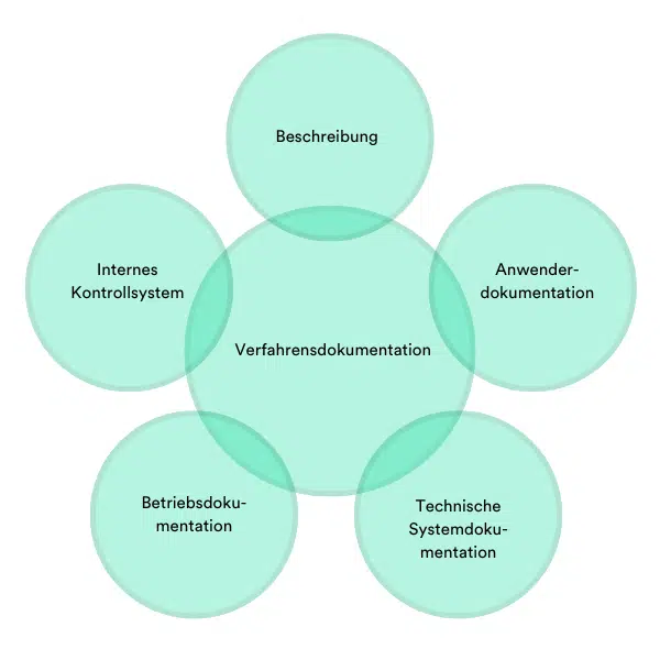 Grafik Inhalte der Verfahrensdokumentation