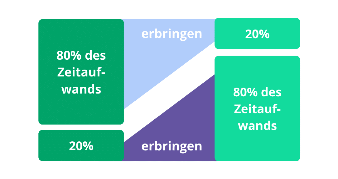 pareto-prinzip