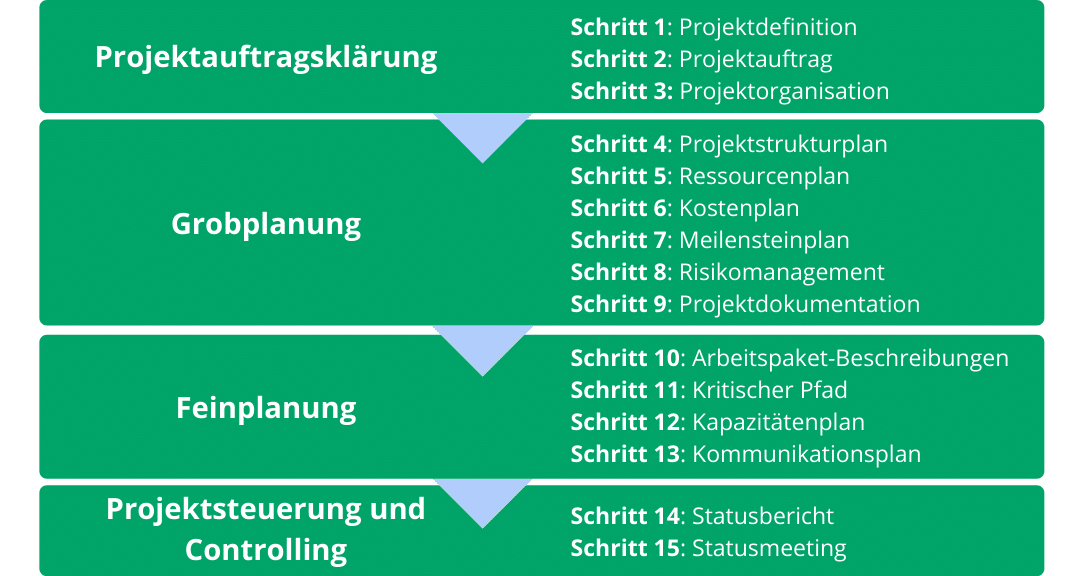 Projektplanung Ablauf