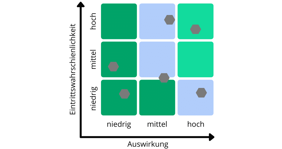 Projektplanung Auswirkungen