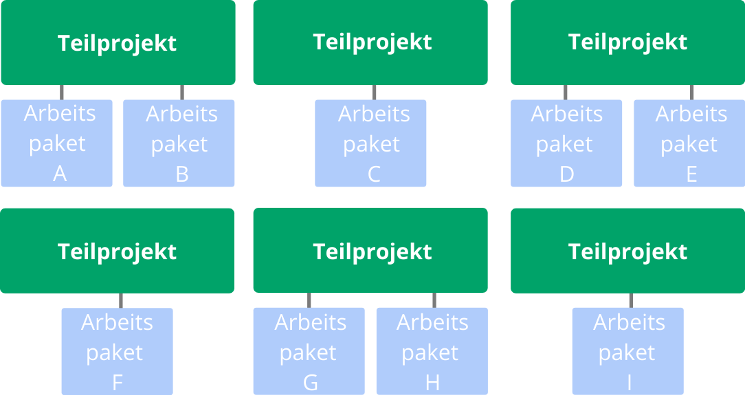 Projektplanung Teilaufgaben