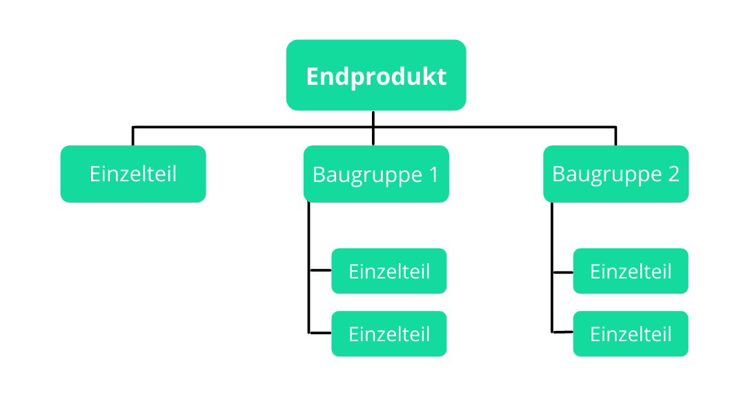 Aufbau einer Strukturstueckliste