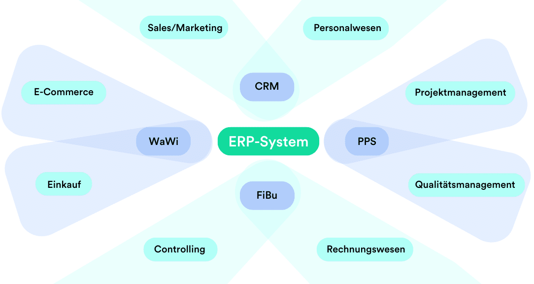 ERP-System Module grafisch dargestellt